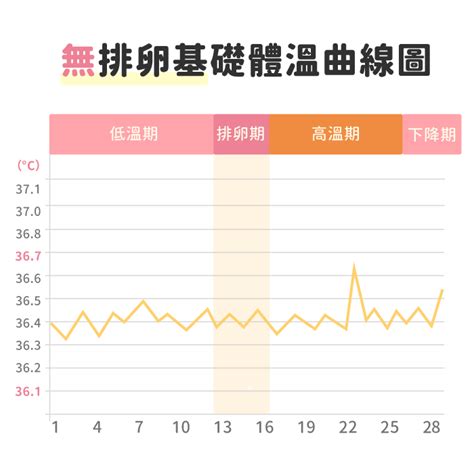 著床降溫圖|懷孕基礎體溫詳解! 獨家資料! (2024年更新)